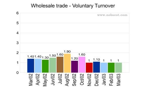Wholesale trade Monthly Employee Turnover Rates - Voluntary