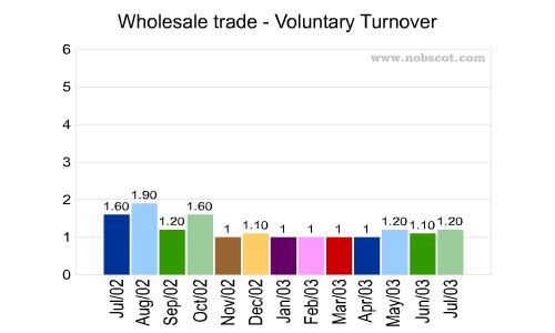 Wholesale trade Monthly Employee Turnover Rates - Voluntary
