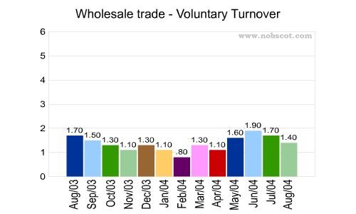 Wholesale trade Monthly Employee Turnover Rates - Voluntary