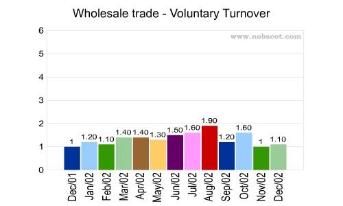Wholesale trade Monthly Employee Turnover Rates - Voluntary