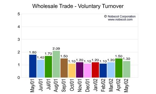 Wholesale Trade Monthly Employee Turnover Rates - Voluntary