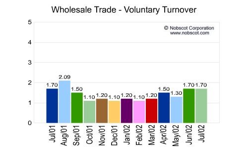 Wholesale Trade Monthly Employee Turnover Rates - Voluntary