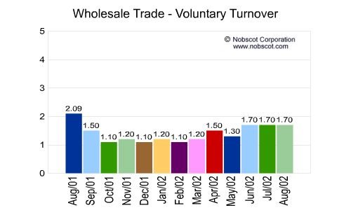 Wholesale Trade Monthly Employee Turnover Rates - Voluntary