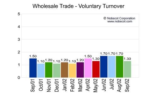 Wholesale Trade Monthly Employee Turnover Rates - Voluntary